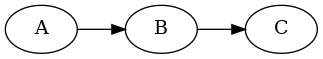 digraph {
rankdir=LR;
A->B->C;
}