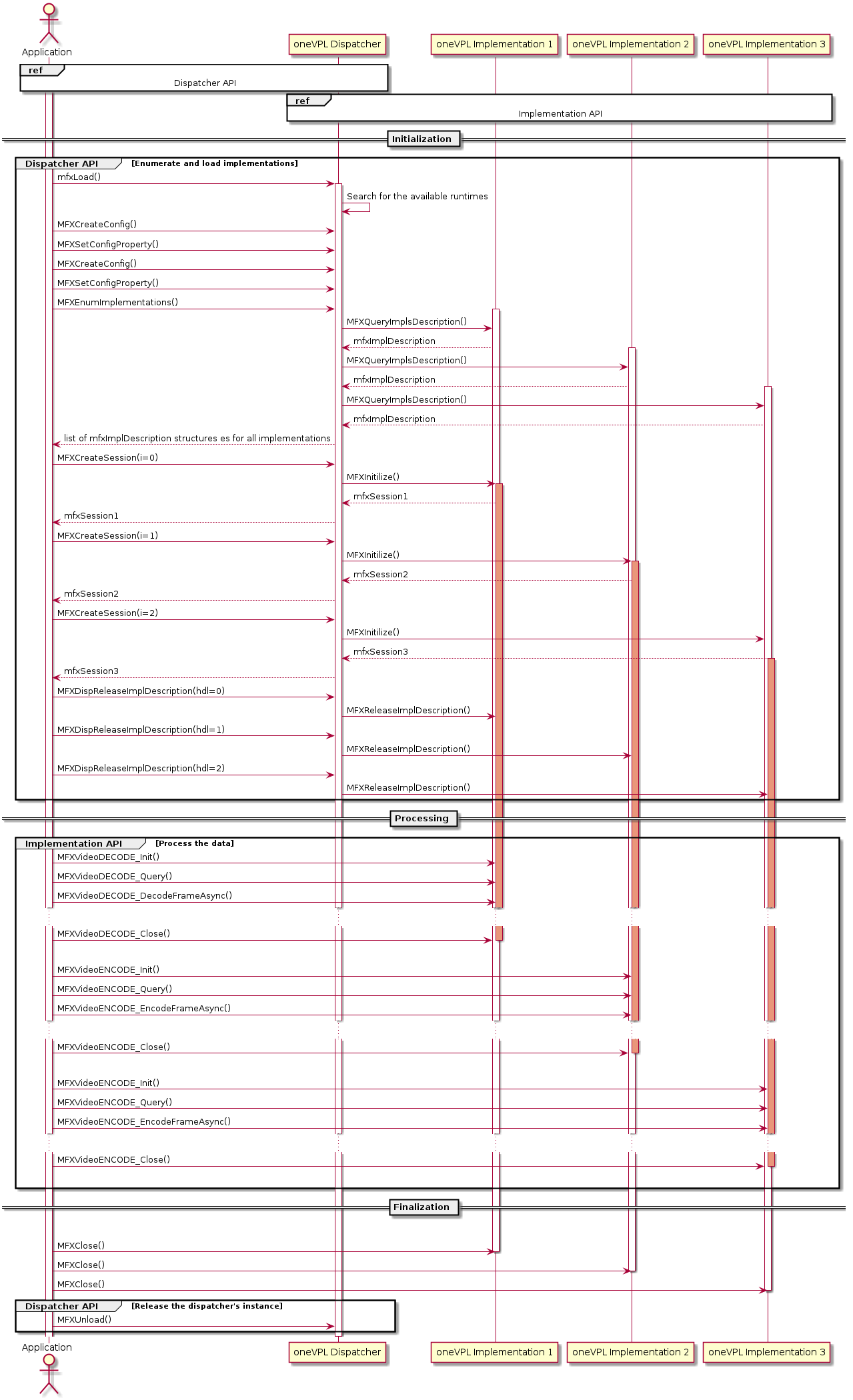 @startuml
actor Application as A
participant "oneVPL Dispatcher" as D
participant "oneVPL Implementation 1" as I1
participant "oneVPL Implementation 2" as I2
participant "oneVPL Implementation 3" as I3

ref over A, D : Dispatcher API
ref over D, I1, I2, I3 : Implementation API

activate A
== Initialization ==
group Dispatcher API [Enumerate and load implementations]
   A -> D: mfxLoad()
   activate D

   D -> D: Search for the available runtimes

   A -> D: MFXCreateConfig()
   A -> D: MFXSetConfigProperty()
   A -> D: MFXCreateConfig()
   A -> D: MFXSetConfigProperty()
   A -> D: MFXEnumImplementations()

   Activate I1

   D -> I1: MFXQueryImplsDescription()
   I1 --> D: mfxImplDescription

   Activate I2
   D -> I2: MFXQueryImplsDescription()
   I2 --> D: mfxImplDescription

   Activate I3
   D -> I3: MFXQueryImplsDescription()
   I3 --> D: mfxImplDescription

   D --> A: list of mfxImplDescription structures es for all implementations

   A -> D: MFXCreateSession(i=0)
   D -> I1: MFXInitilize()
   Activate I1 #DarkSalmon
   I1 --> D: mfxSession1
   D --> A: mfxSession1

   A -> D: MFXCreateSession(i=1)
   D -> I2: MFXInitilize()
   Activate I2 #DarkSalmon
   I2 --> D: mfxSession2
   D --> A: mfxSession2

   A -> D: MFXCreateSession(i=2)
   D -> I3: MFXInitilize()
   I3 --> D: mfxSession3
   Activate I3 #DarkSalmon
   D --> A: mfxSession3

   A -> D: MFXDispReleaseImplDescription(hdl=0)
   D -> I1: MFXReleaseImplDescription()

   A -> D: MFXDispReleaseImplDescription(hdl=1)
   D -> I2: MFXReleaseImplDescription()

   A -> D: MFXDispReleaseImplDescription(hdl=2)
   D -> I3: MFXReleaseImplDescription()
end
== Processing ==
group Implementation API [Process the data]
   A -> I1: MFXVideoDECODE_Init()
   A -> I1: MFXVideoDECODE_Query()
   A -> I1: MFXVideoDECODE_DecodeFrameAsync()
   ...
   A -> I1: MFXVideoDECODE_Close()
   |||
   deactivate I1

   A -> I2: MFXVideoENCODE_Init()
   A -> I2: MFXVideoENCODE_Query()
   A -> I2: MFXVideoENCODE_EncodeFrameAsync()
   ...
   A -> I2: MFXVideoENCODE_Close()
   |||
   deactivate I2

   A -> I3: MFXVideoENCODE_Init()
   A -> I3: MFXVideoENCODE_Query()
   A -> I3: MFXVideoENCODE_EncodeFrameAsync()
   ...
   A -> I3: MFXVideoENCODE_Close()
   |||
   deactivate I3
end
== Finalization ==
group Implementation API [Release the implementations]
   A -> I1: MFXClose()
   deactivate I1
   A -> I2: MFXClose()
   deactivate I2
   A -> I3: MFXClose()
   deactivate I3
group Dispatcher API [Release the dispatcher's instance]
   A -> D: MFXUnload()
end

deactivate D
@enduml