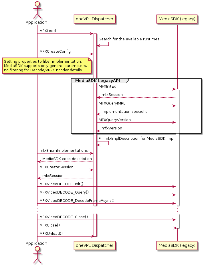 @startuml
actor Application as A
participant "oneVPL Dispatcher" as D
participant "MediaSDK (legacy)" as M
A -> D: MFXLoad
activate D
D -> D: Search for the available runtimes
A -> D: MFXCreateConfig

note left of D
Setting properties to filter implementation.
MediaSDK supports only general parameters,
no filtering for Decode/VPP/Encoder details.
end note

group MediaSDK LegacyAPI
   D -> M: MFXInitEx
   activate M

   M --> D: mfxSession
   D -> M: MFXQueryIMPL
   M --> D: Implementation speciefic

   D -> M: MFXQueryVersion
   M --> D: mfxVersion
end

D -> D: Fill mfxImplDescription for MediaSDK impl

A -> D: mfxEnumImplementations
D --> A: MediaSDK caps description

A -> D: MFXCreateSession
D --> A: mfxSession

A -> M: MFXVideoDECODE_Init()
A -> M: MFXVideoDECODE_Query()
A -> M: MFXVideoDECODE_DecodeFrameAsync()
...
A -> M: MFXVideoDECODE_Close()
A -> M: MFXClose()

deactivate M

A -> D: MFXUnload()
deactivate D
@enduml