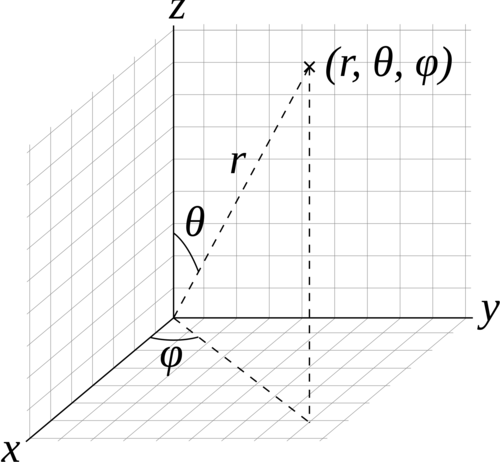 Structured spherical volume coordinate system: radial distance (:math:`r`), inclination angle (:math:`\theta`), and azimuthal angle (:math:`\phi`).