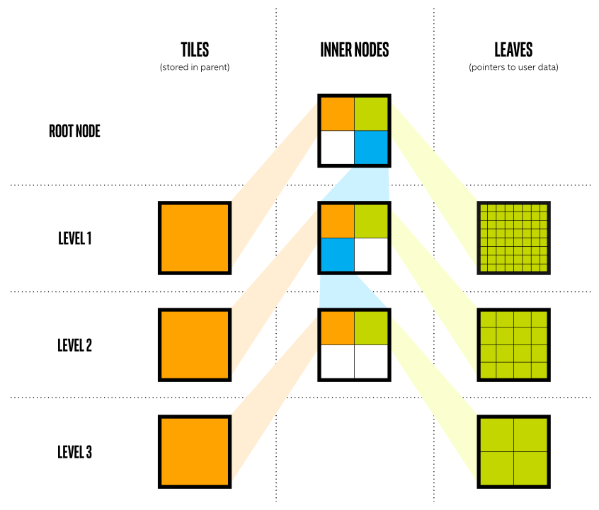 Structure of ``"vdb"`` volumes in the default configuration