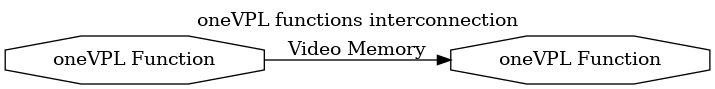 digraph {
  rankdir=LR;
  labelloc="t";
  label="oneVPL functions interconnection";
  F1 [shape=octagon label="oneVPL Function"];
  F2 [shape=octagon label="oneVPL Function"];
  F1->F2 [ label="Video Memory" ];
}