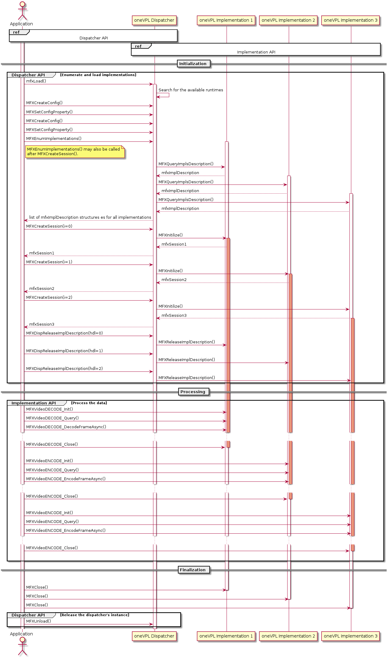 @startuml
actor Application as A
participant "oneVPL Dispatcher" as D
participant "oneVPL Implementation 1" as I1
participant "oneVPL Implementation 2" as I2
participant "oneVPL Implementation 3" as I3

ref over A, D : Dispatcher API
ref over D, I1, I2, I3 : Implementation API

activate A
== Initialization ==
group Dispatcher API [Enumerate and load implementations]
   A -> D: mfxLoad()
   activate D

   D -> D: Search for the available runtimes

   A -> D: MFXCreateConfig()
   A -> D: MFXSetConfigProperty()
   A -> D: MFXCreateConfig()
   A -> D: MFXSetConfigProperty()
   A -> D: MFXEnumImplementations()

   note right of A
   MFXEnumImplementations() may also be called
   after MFXCreateSession().
   end note

   Activate I1

   D -> I1: MFXQueryImplsDescription()
   I1 --> D: mfxImplDescription

   Activate I2
   D -> I2: MFXQueryImplsDescription()
   I2 --> D: mfxImplDescription

   Activate I3
   D -> I3: MFXQueryImplsDescription()
   I3 --> D: mfxImplDescription

   D --> A: list of mfxImplDescription structures es for all implementations

   A -> D: MFXCreateSession(i=0)
   D -> I1: MFXInitilize()
   Activate I1 #DarkSalmon
   I1 --> D: mfxSession1
   D --> A: mfxSession1

   A -> D: MFXCreateSession(i=1)
   D -> I2: MFXInitilize()
   Activate I2 #DarkSalmon
   I2 --> D: mfxSession2
   D --> A: mfxSession2

   A -> D: MFXCreateSession(i=2)
   D -> I3: MFXInitilize()
   I3 --> D: mfxSession3
   Activate I3 #DarkSalmon
   D --> A: mfxSession3

   A -> D: MFXDispReleaseImplDescription(hdl=0)
   D -> I1: MFXReleaseImplDescription()

   A -> D: MFXDispReleaseImplDescription(hdl=1)
   D -> I2: MFXReleaseImplDescription()

   A -> D: MFXDispReleaseImplDescription(hdl=2)
   D -> I3: MFXReleaseImplDescription()
end
== Processing ==
group Implementation API [Process the data]
   A -> I1: MFXVideoDECODE_Init()
   A -> I1: MFXVideoDECODE_Query()
   A -> I1: MFXVideoDECODE_DecodeFrameAsync()
   ...
   A -> I1: MFXVideoDECODE_Close()
   |||
   deactivate I1

   A -> I2: MFXVideoENCODE_Init()
   A -> I2: MFXVideoENCODE_Query()
   A -> I2: MFXVideoENCODE_EncodeFrameAsync()
   ...
   A -> I2: MFXVideoENCODE_Close()
   |||
   deactivate I2

   A -> I3: MFXVideoENCODE_Init()
   A -> I3: MFXVideoENCODE_Query()
   A -> I3: MFXVideoENCODE_EncodeFrameAsync()
   ...
   A -> I3: MFXVideoENCODE_Close()
   |||
   deactivate I3
end
== Finalization ==
group Implementation API [Release the implementations]
   A -> I1: MFXClose()
   deactivate I1
   A -> I2: MFXClose()
   deactivate I2
   A -> I3: MFXClose()
   deactivate I3
group Dispatcher API [Release the dispatcher's instance]
   A -> D: MFXUnload()
end

deactivate D
@enduml